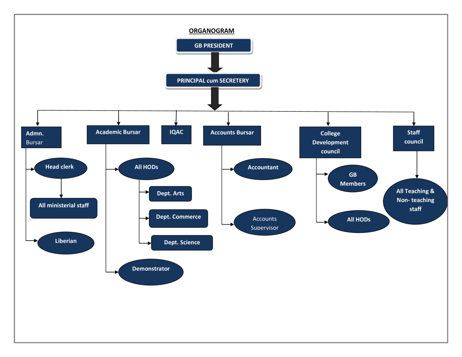 Organogram